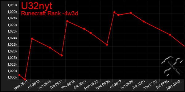 Last 31 Days Graph of U32nyt