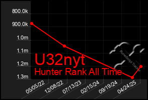 Total Graph of U32nyt