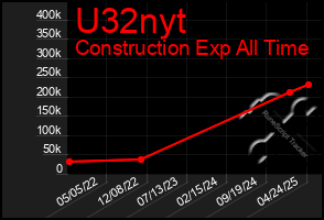 Total Graph of U32nyt