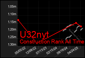 Total Graph of U32nyt
