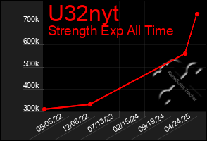 Total Graph of U32nyt