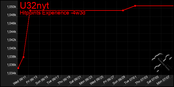 Last 31 Days Graph of U32nyt