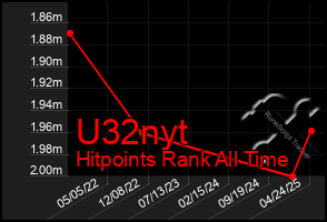 Total Graph of U32nyt