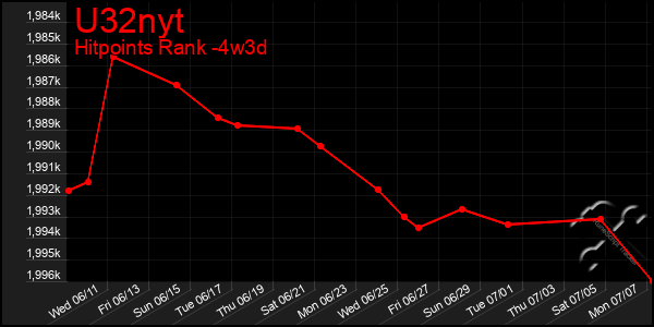 Last 31 Days Graph of U32nyt