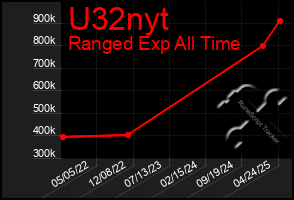 Total Graph of U32nyt