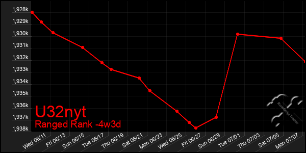 Last 31 Days Graph of U32nyt