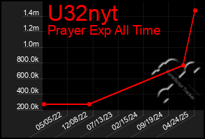 Total Graph of U32nyt