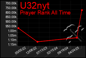 Total Graph of U32nyt