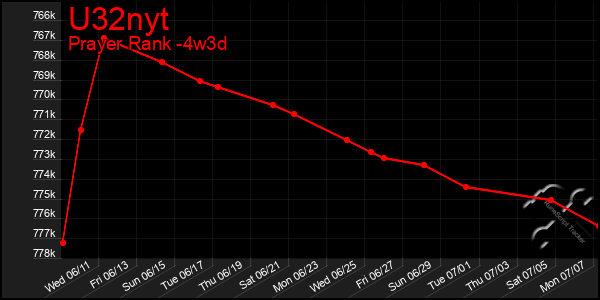 Last 31 Days Graph of U32nyt