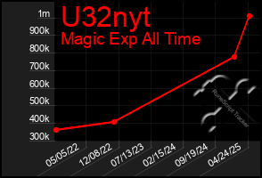 Total Graph of U32nyt
