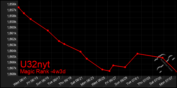Last 31 Days Graph of U32nyt