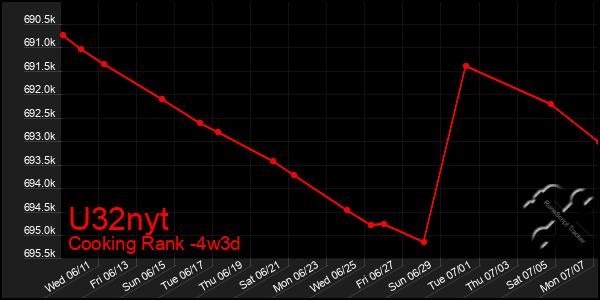 Last 31 Days Graph of U32nyt