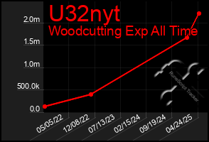Total Graph of U32nyt