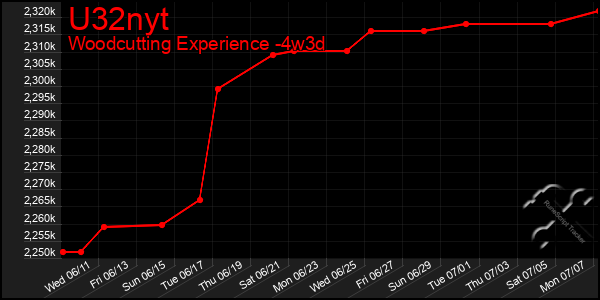 Last 31 Days Graph of U32nyt