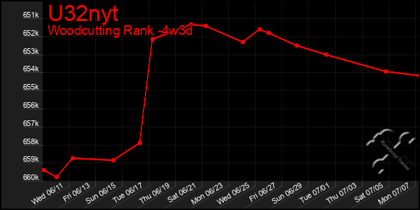 Last 31 Days Graph of U32nyt