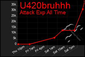 Total Graph of U420bruhhh