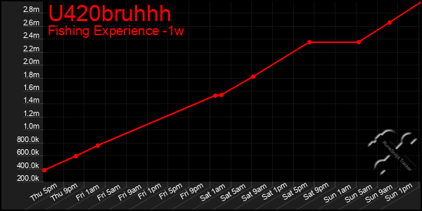 Last 7 Days Graph of U420bruhhh