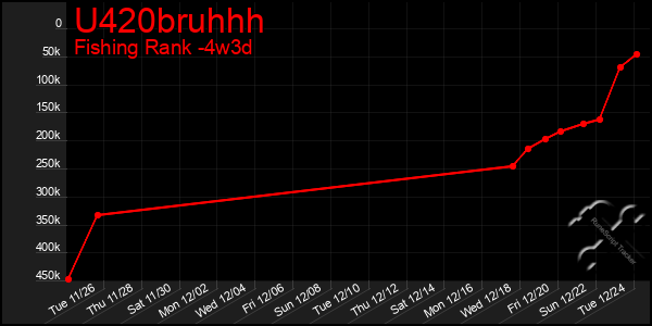 Last 31 Days Graph of U420bruhhh