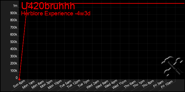 Last 31 Days Graph of U420bruhhh