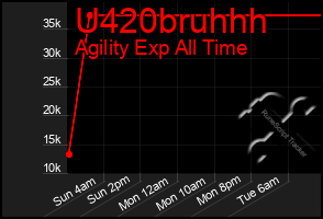 Total Graph of U420bruhhh