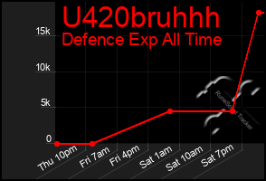 Total Graph of U420bruhhh