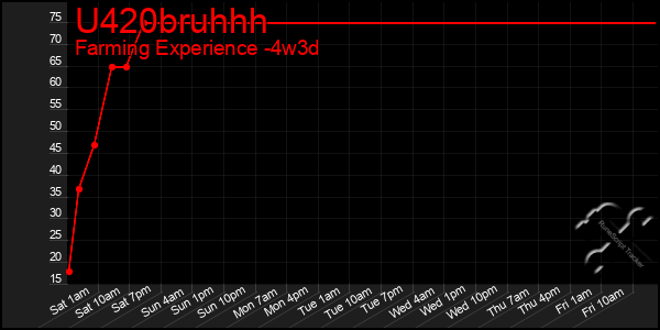 Last 31 Days Graph of U420bruhhh