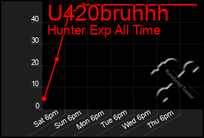 Total Graph of U420bruhhh