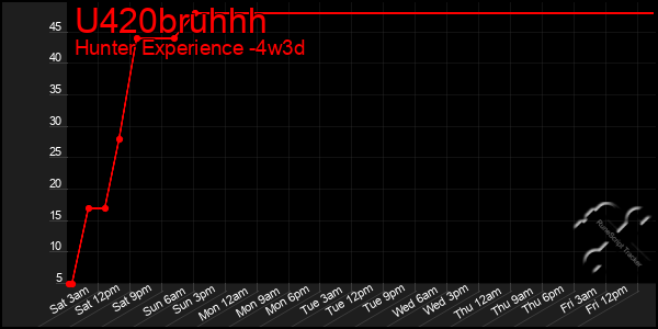 Last 31 Days Graph of U420bruhhh