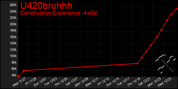 Last 31 Days Graph of U420bruhhh