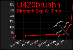 Total Graph of U420bruhhh