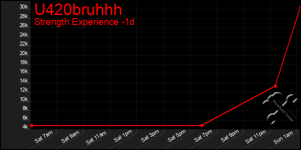 Last 24 Hours Graph of U420bruhhh