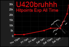 Total Graph of U420bruhhh