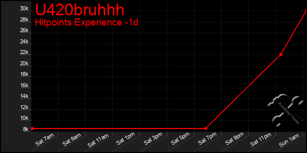 Last 24 Hours Graph of U420bruhhh