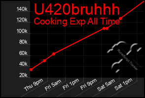 Total Graph of U420bruhhh