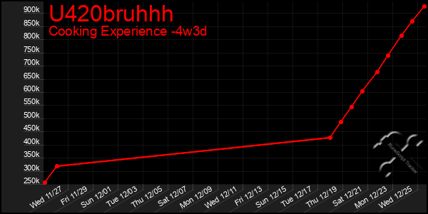 Last 31 Days Graph of U420bruhhh