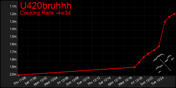 Last 31 Days Graph of U420bruhhh