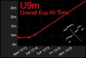 Total Graph of U9m