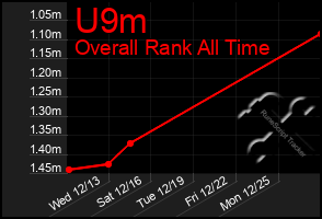 Total Graph of U9m