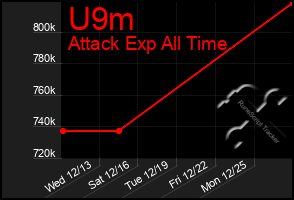 Total Graph of U9m