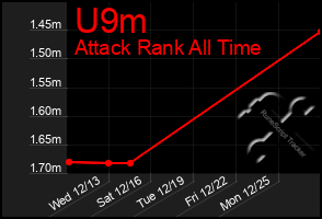 Total Graph of U9m