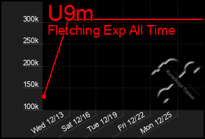 Total Graph of U9m