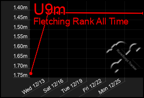 Total Graph of U9m