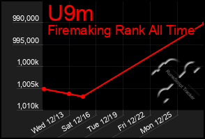 Total Graph of U9m