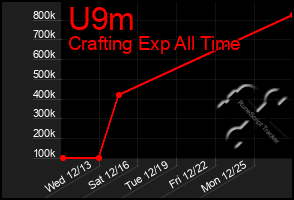 Total Graph of U9m