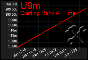 Total Graph of U9m