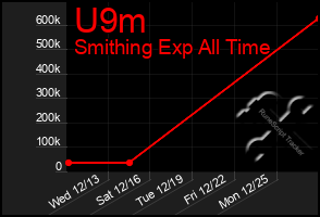 Total Graph of U9m