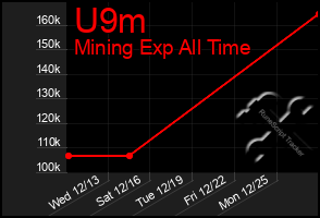 Total Graph of U9m