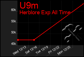 Total Graph of U9m