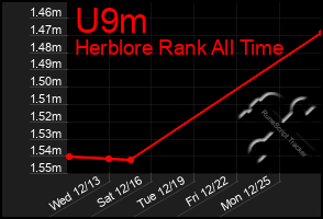 Total Graph of U9m