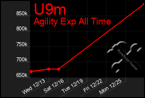 Total Graph of U9m